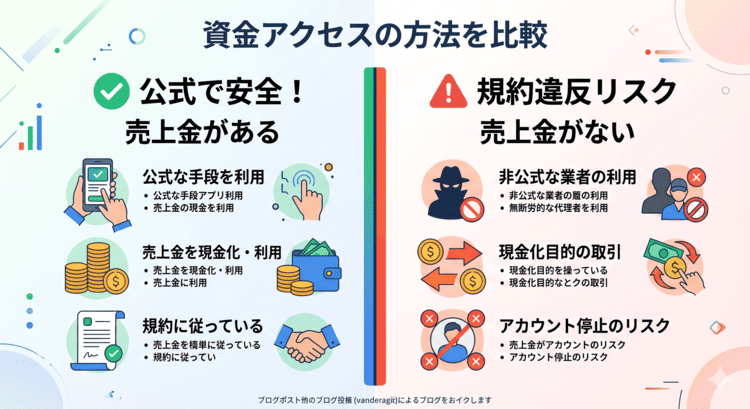 メルペイ現金化の2つのルート(売上金がある場合の安全な公式ルートと、売上金がない場合の規約違反リスクのあるルート)の比較図解