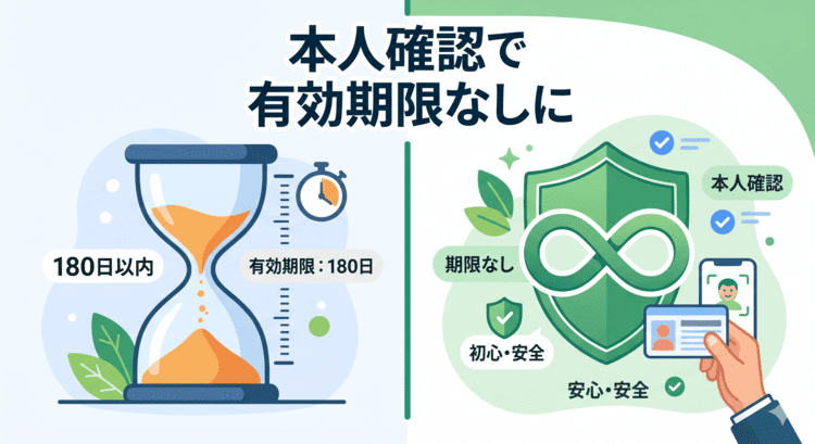 メルカリの本人確認を完了すると売上金の有効期限が無制限になることを示す比較図